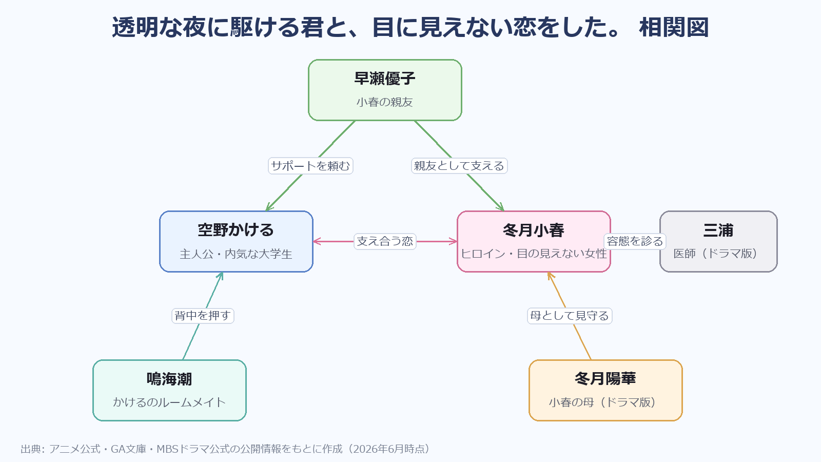 相関図