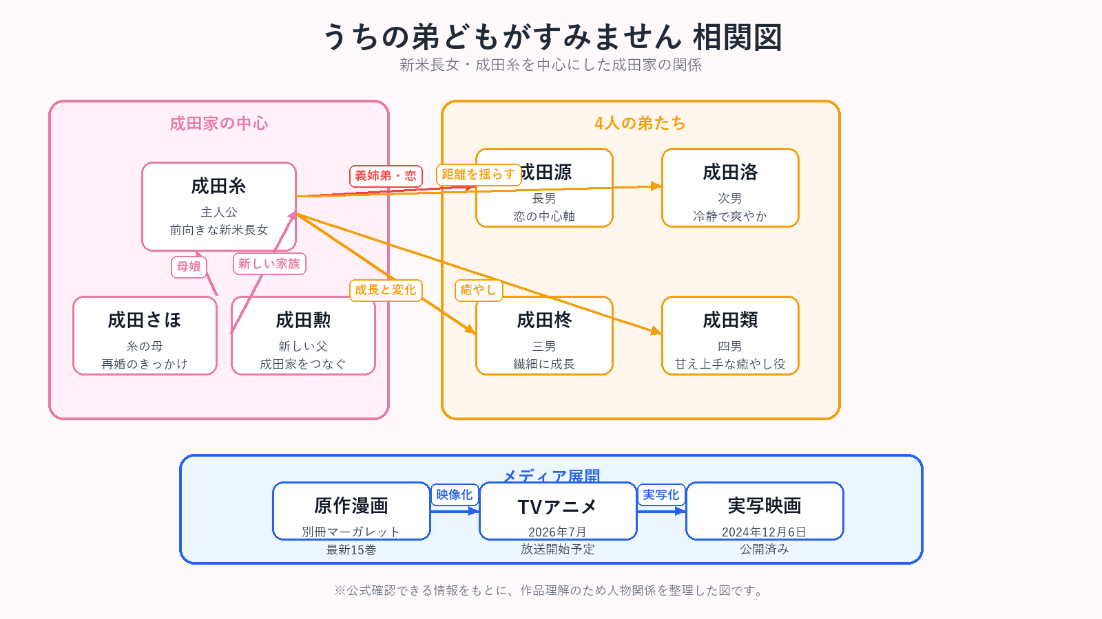 相関図