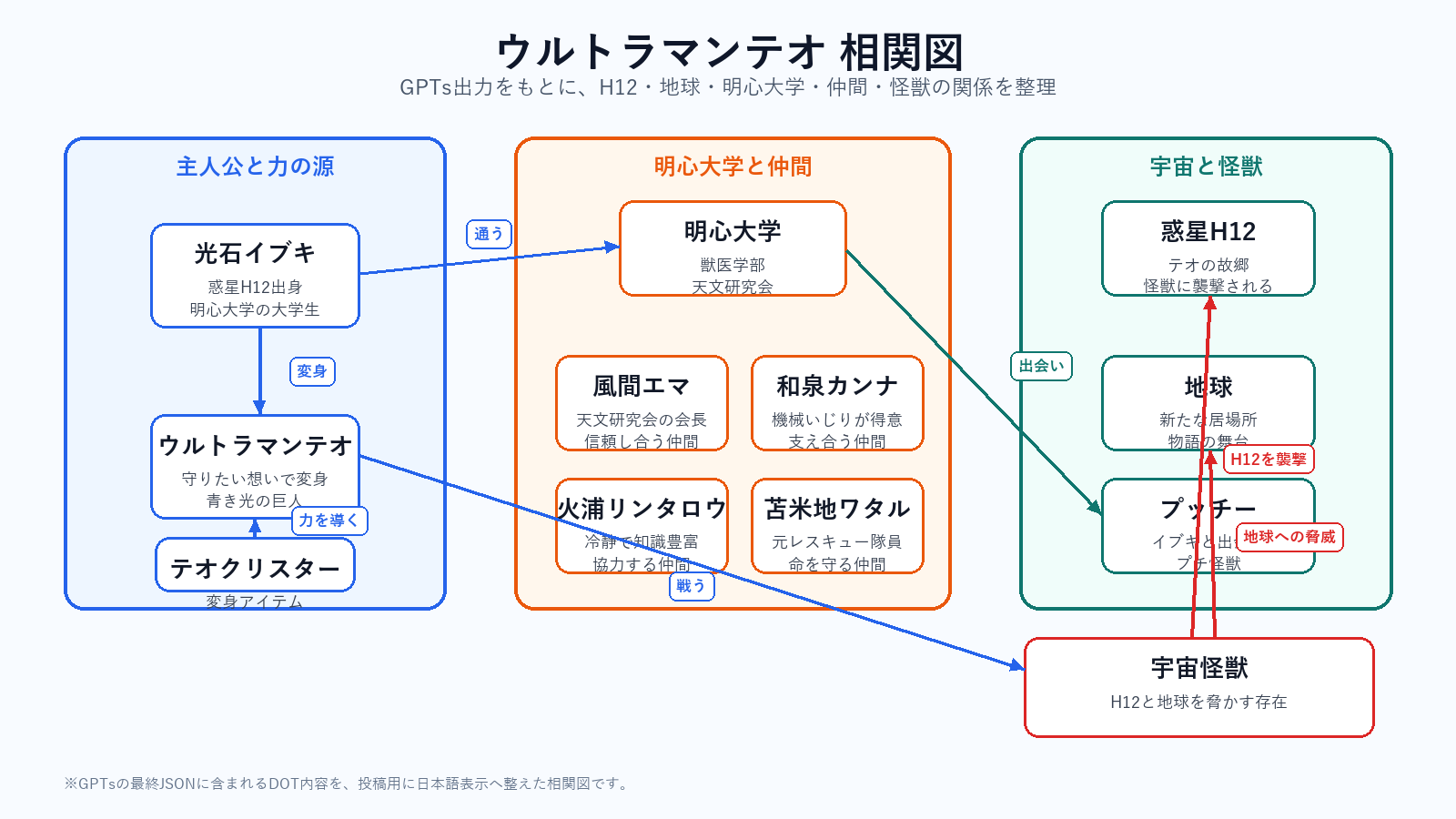 相関図