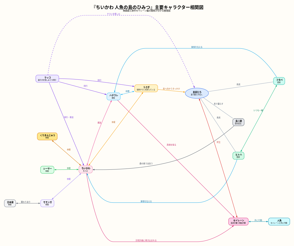 相関図