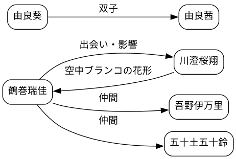 相関図