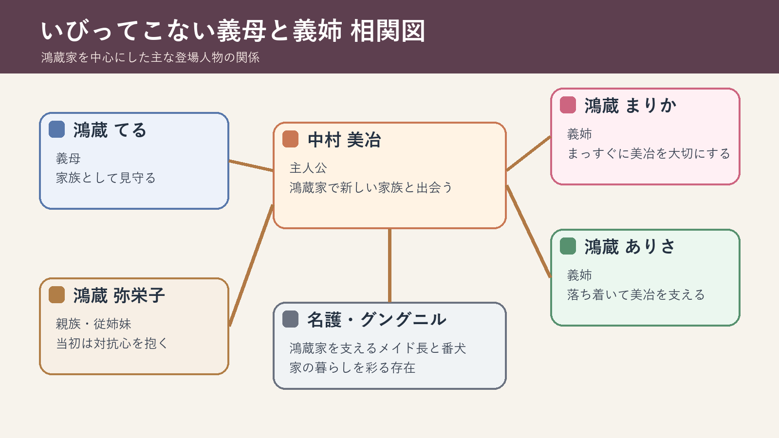 相関図