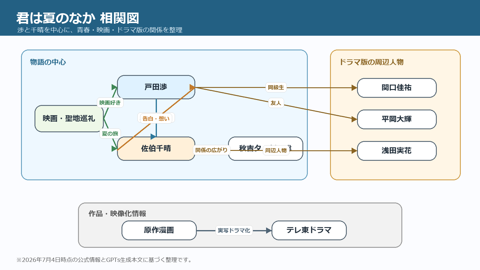 相関図