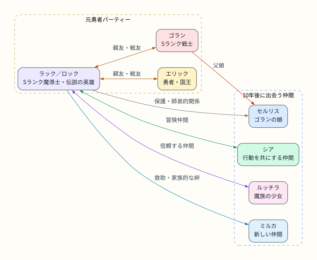 相関図