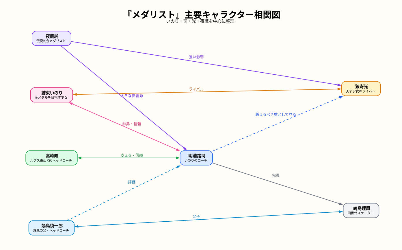 相関図