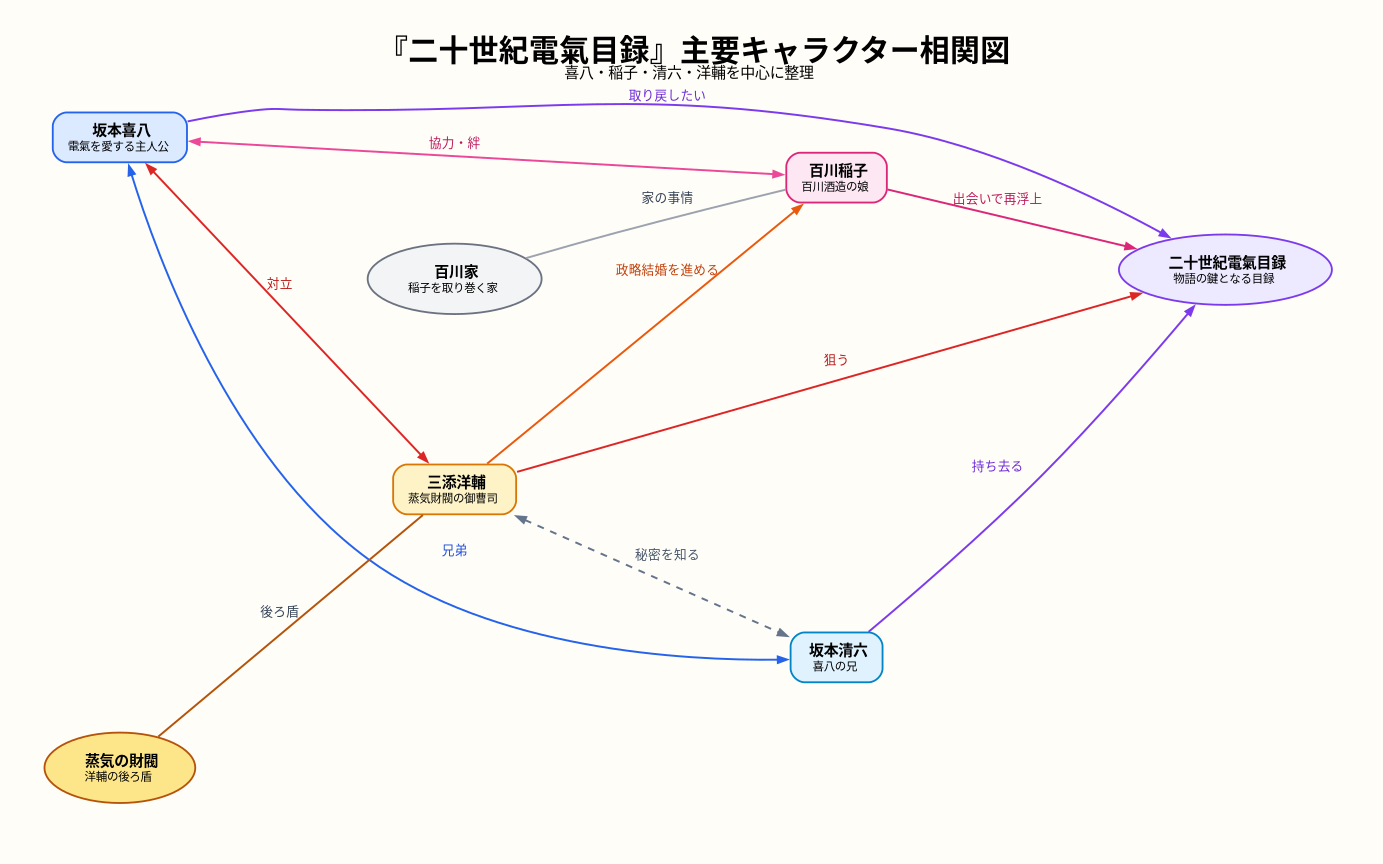 相関図