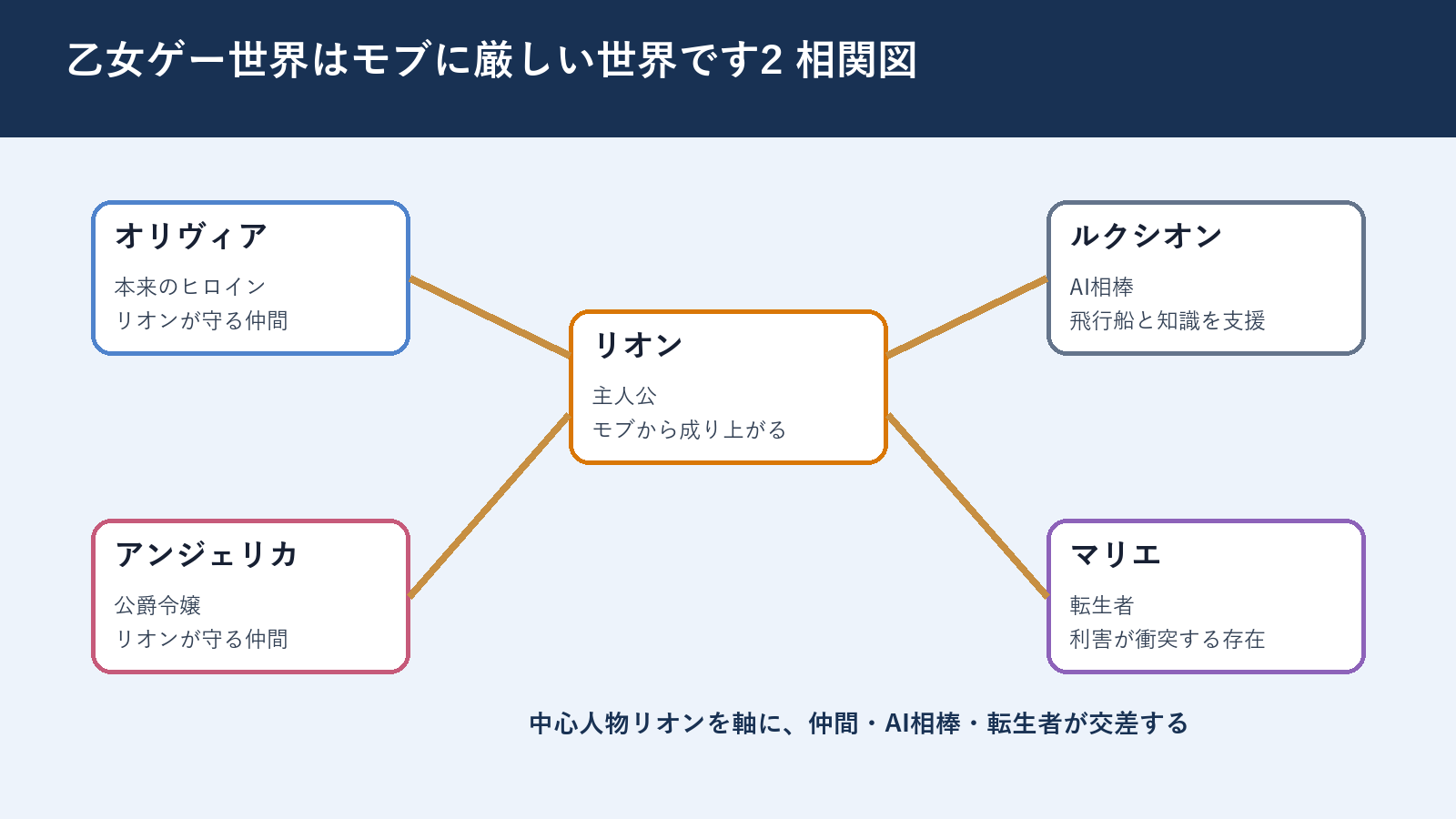 相関図