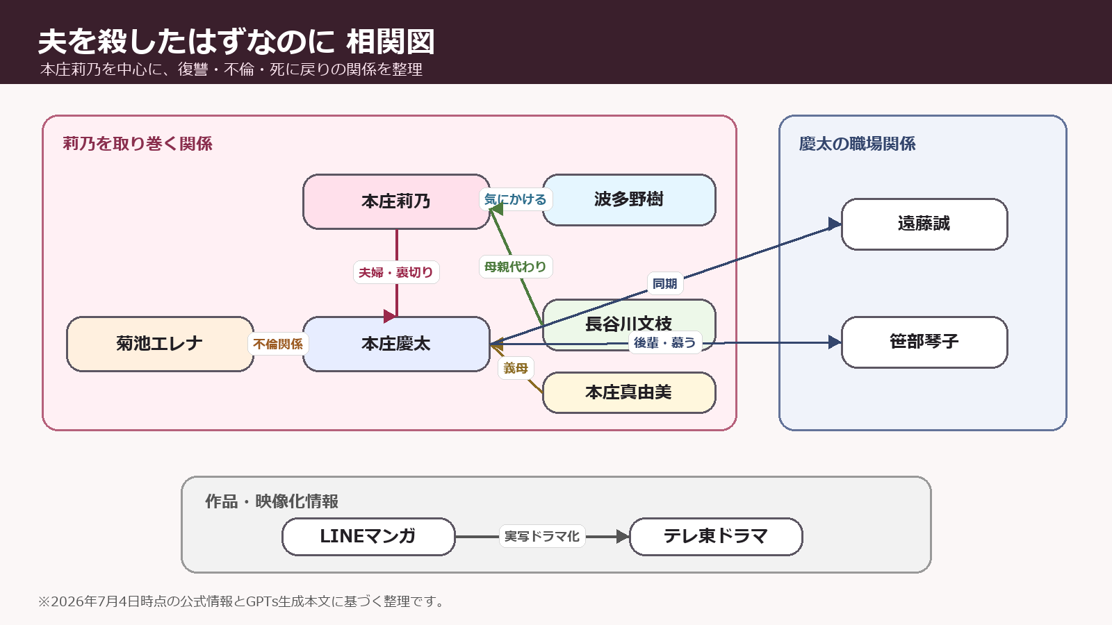 相関図