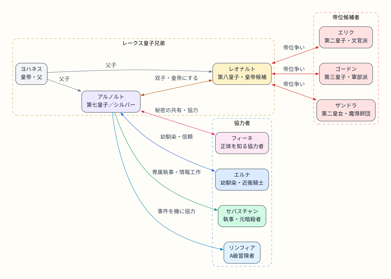 相関図