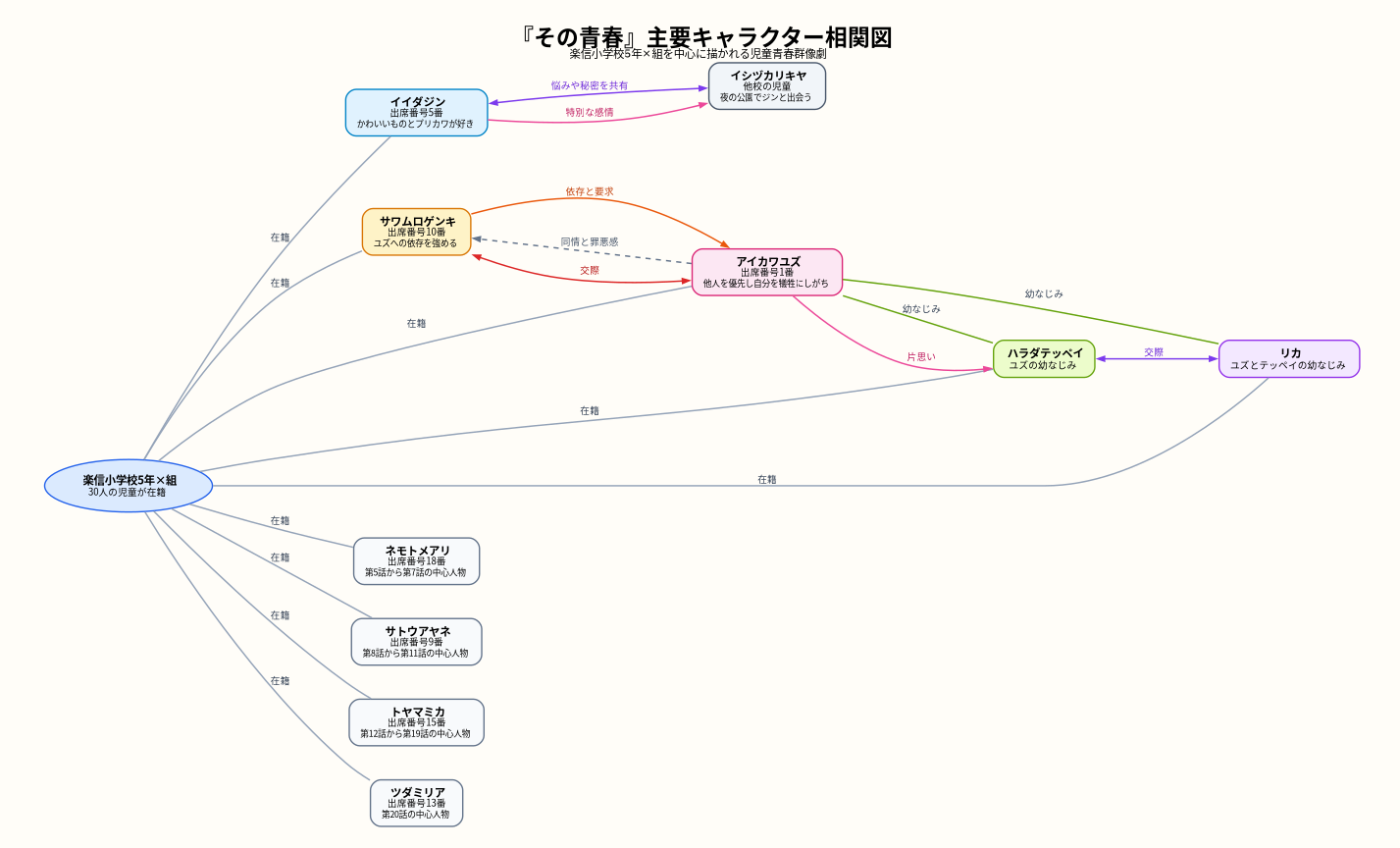 相関図