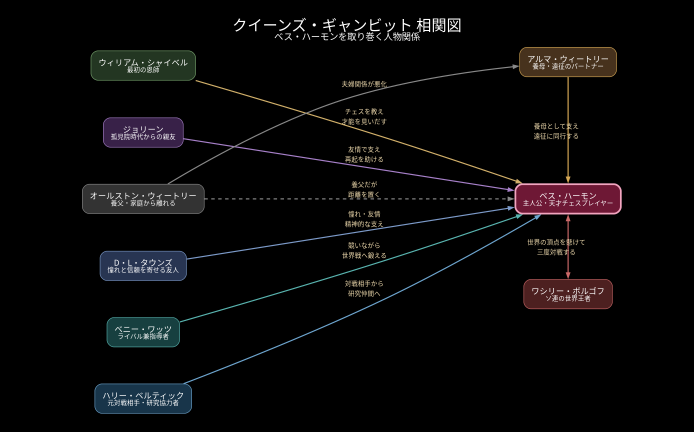 相関図