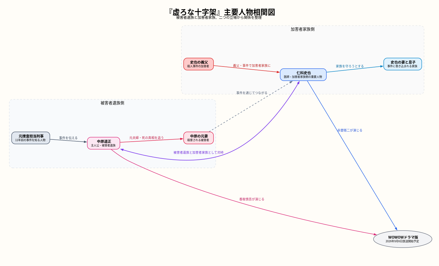 相関図