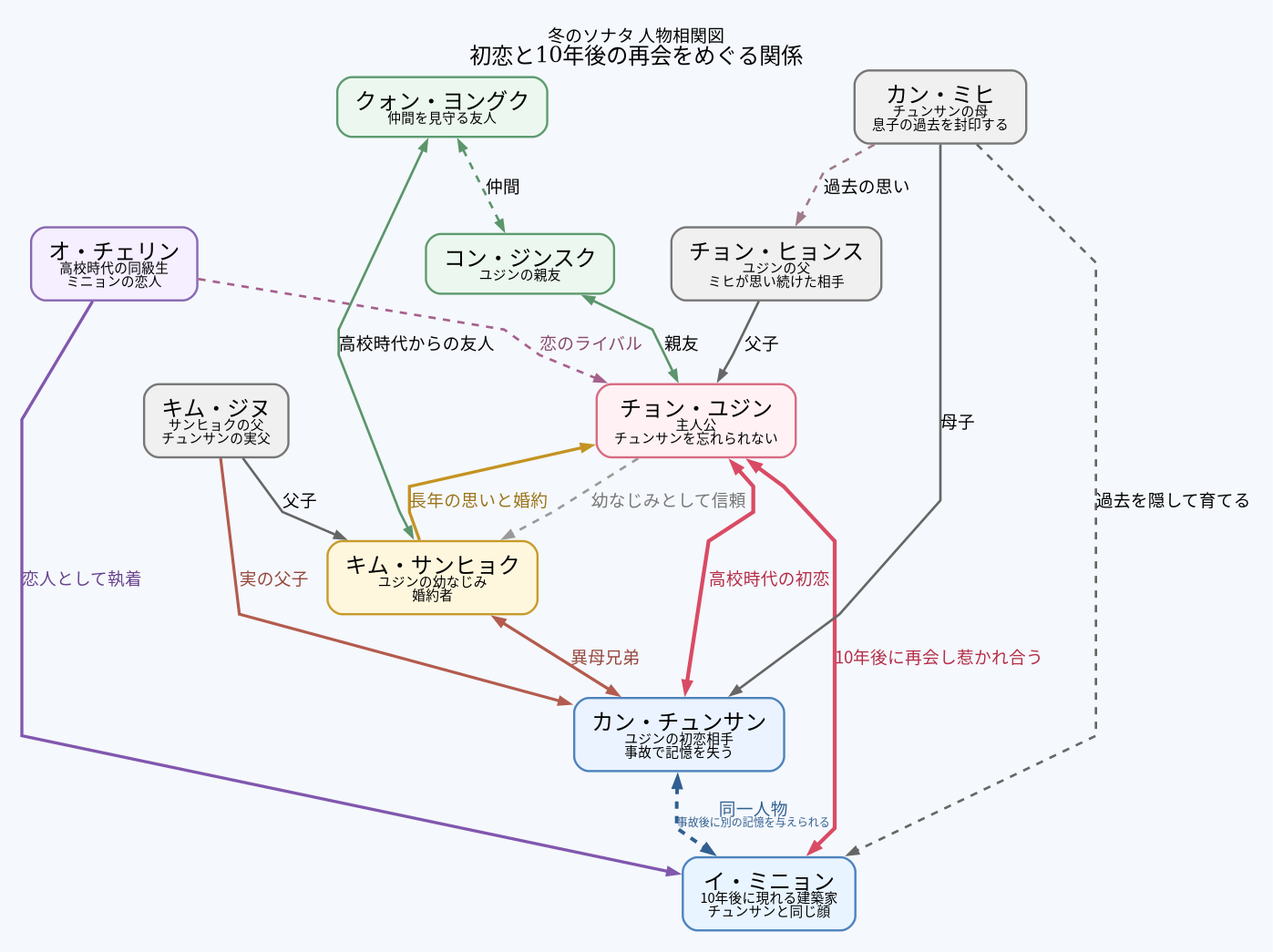 相関図