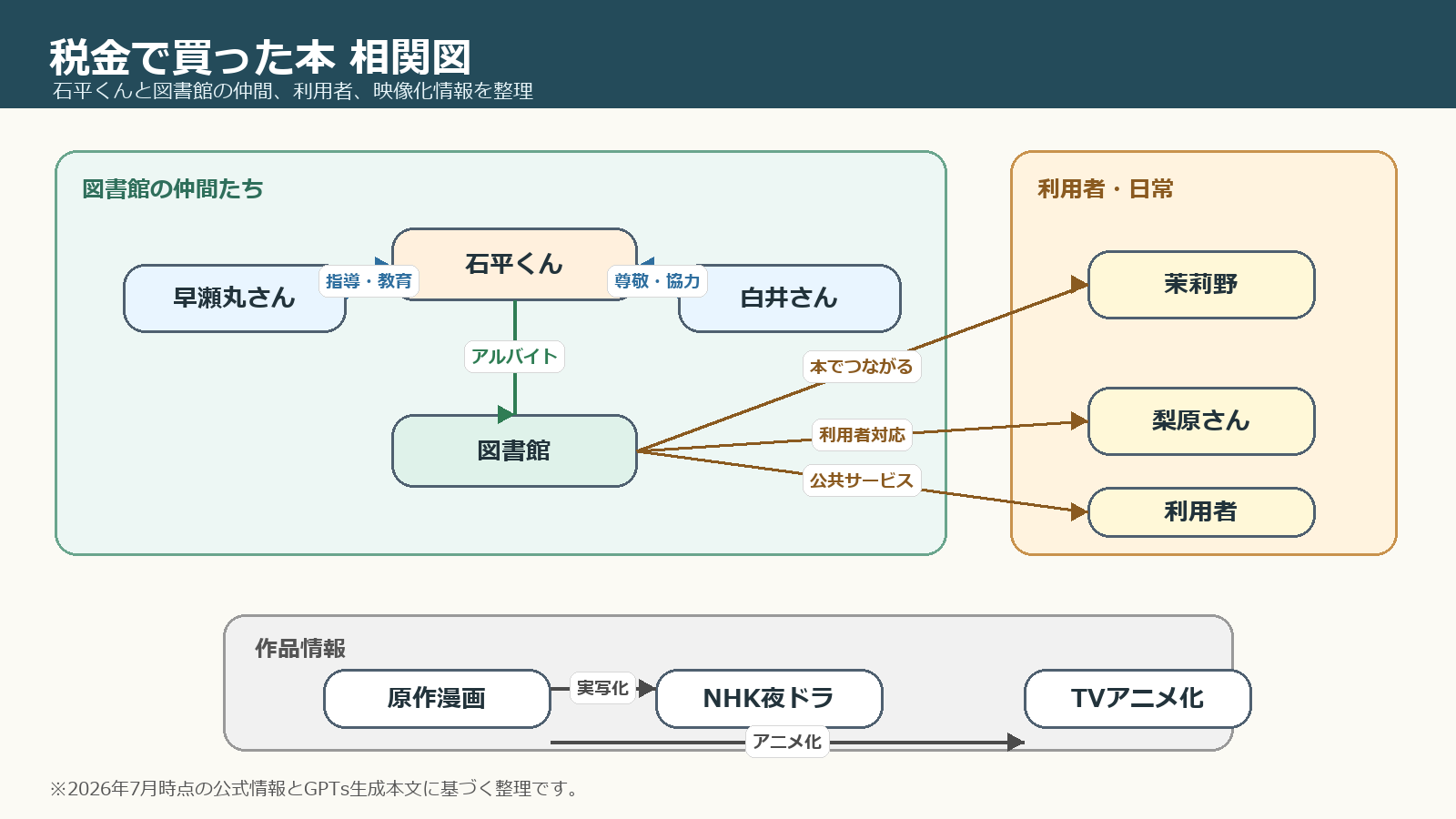 相関図