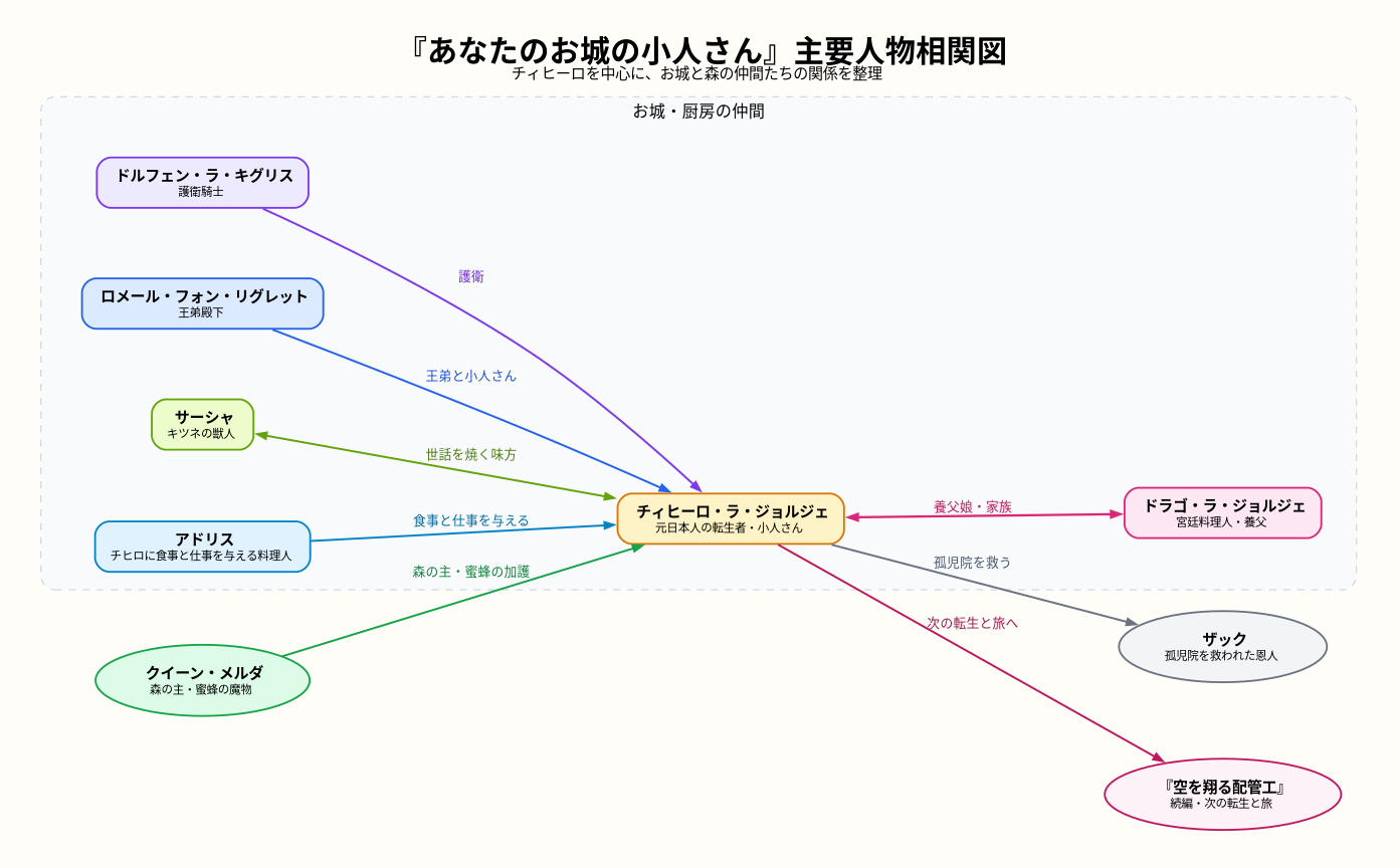 相関図