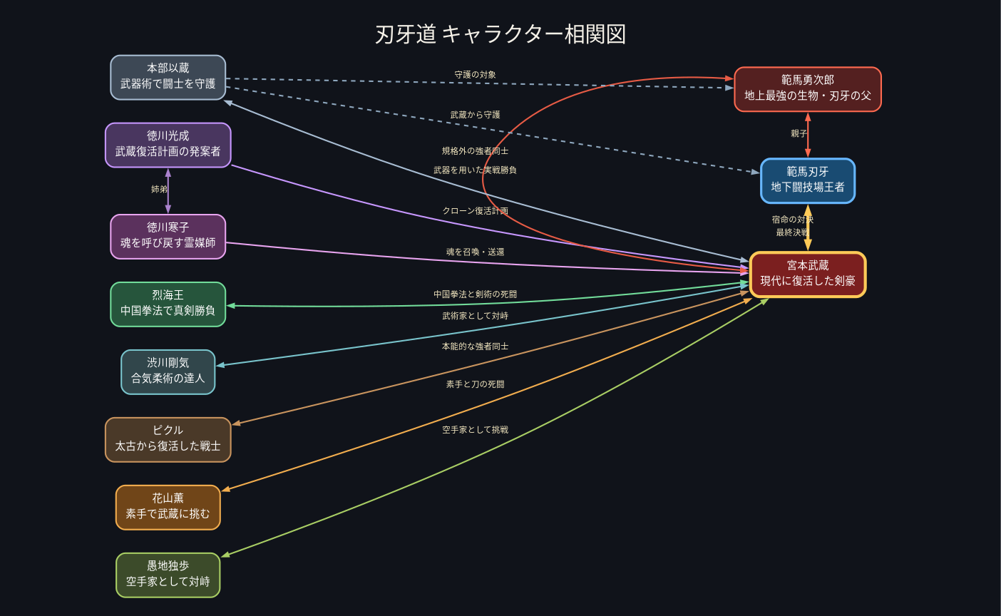 相関図