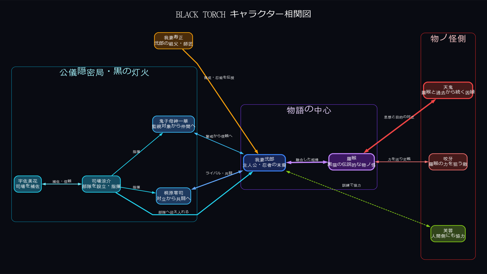 相関図