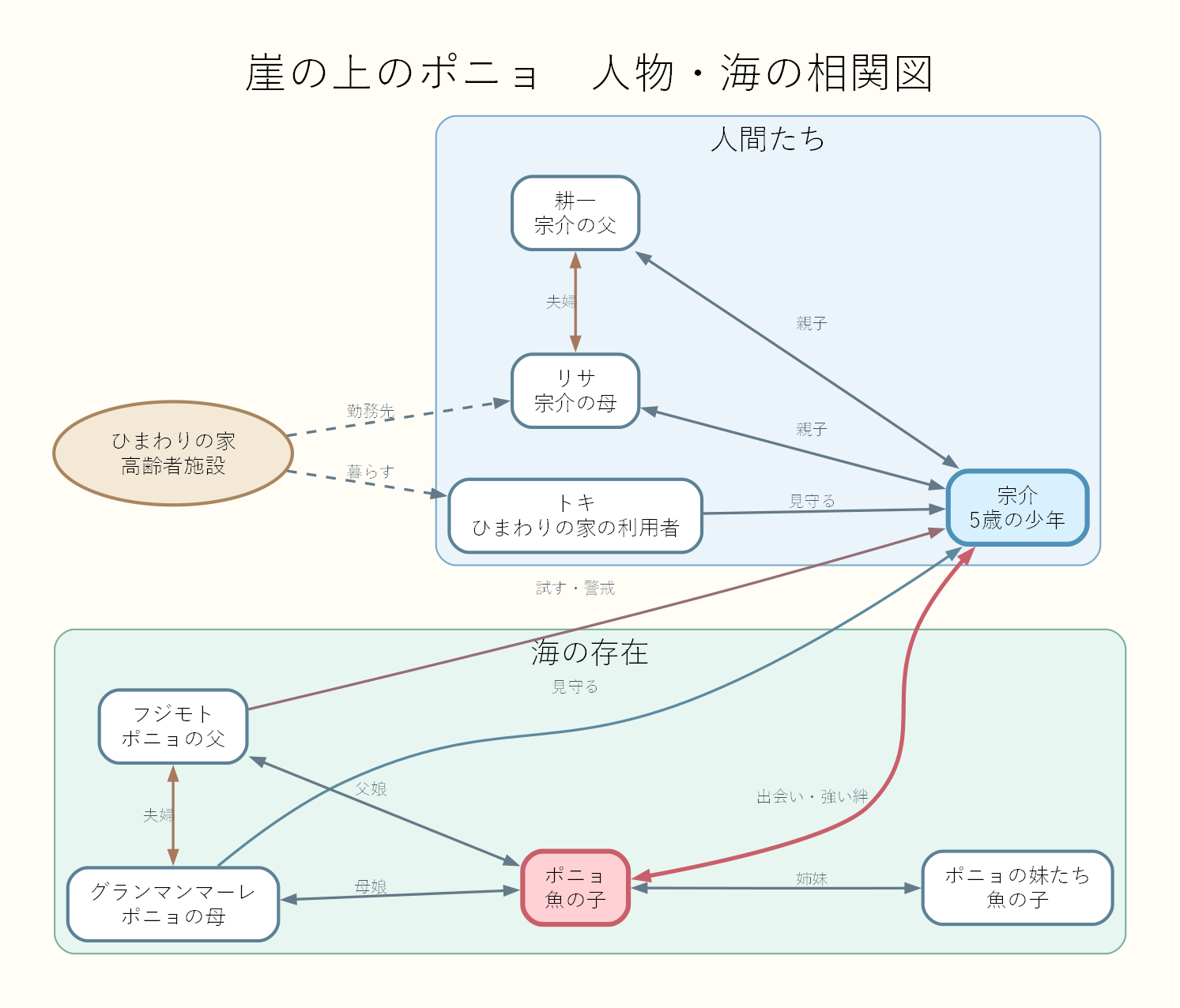 相関図