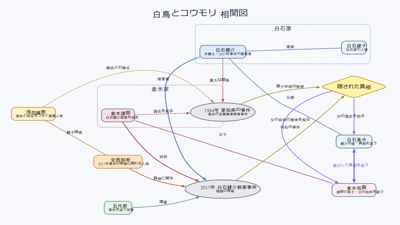 相関図