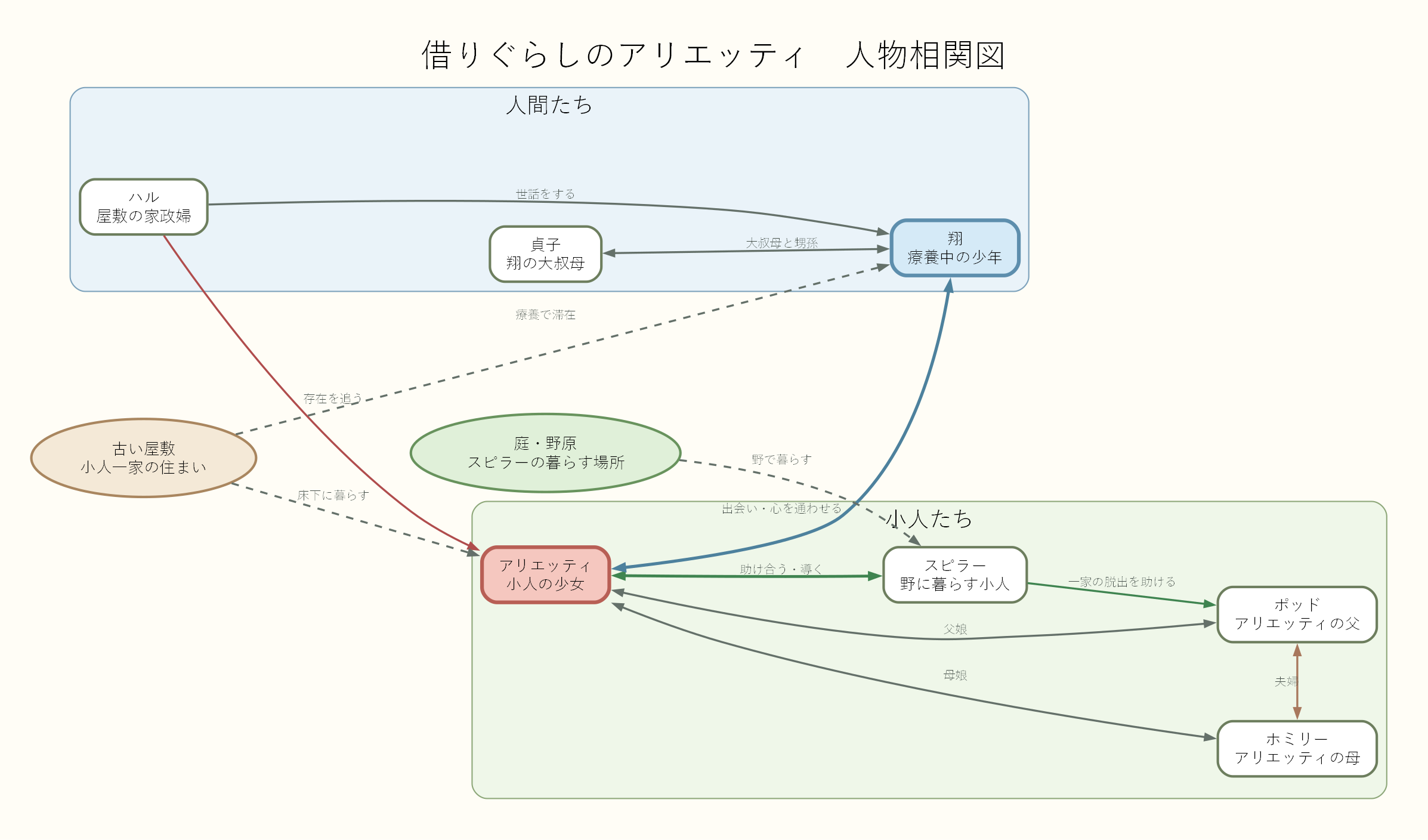 相関図