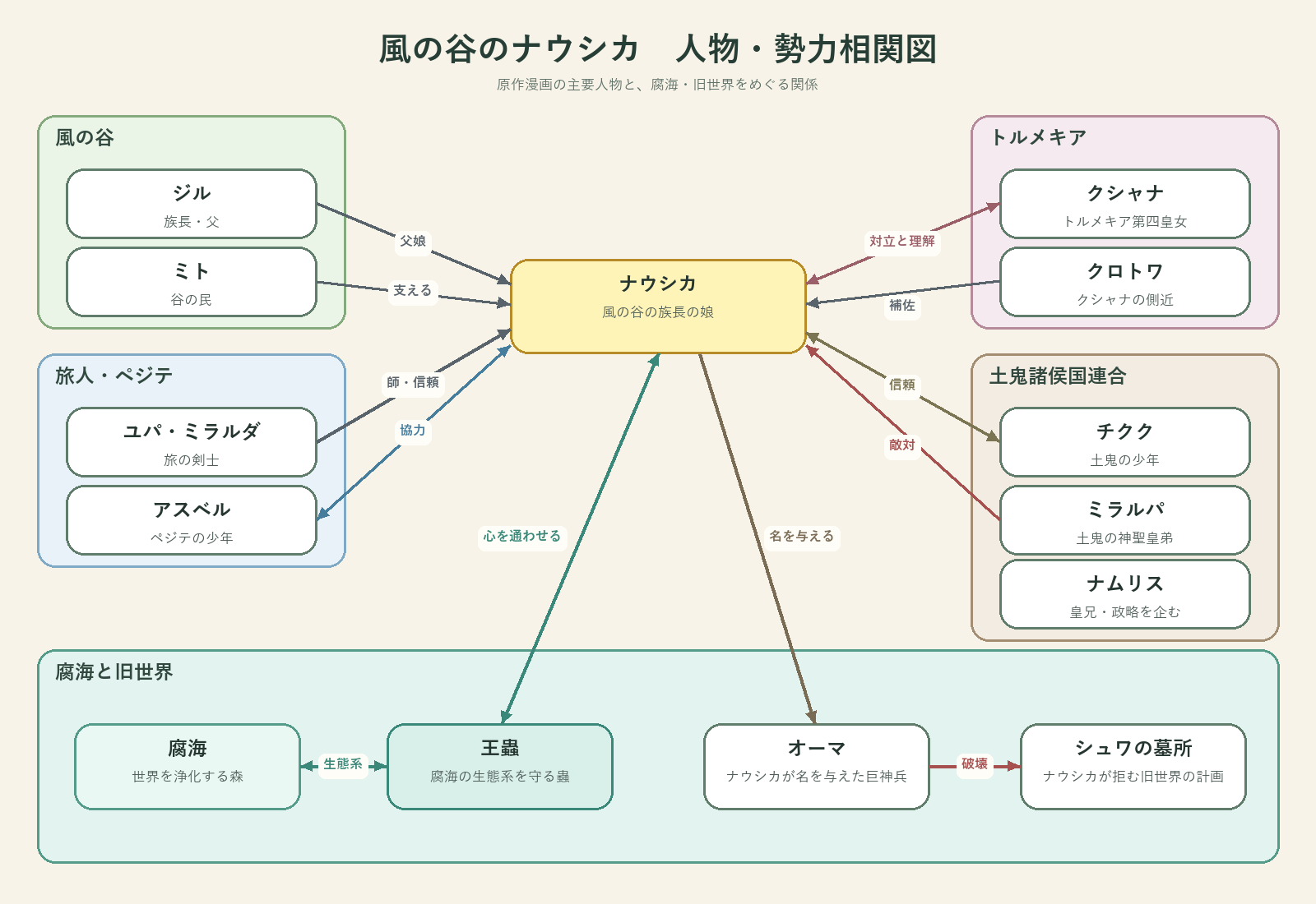 相関図