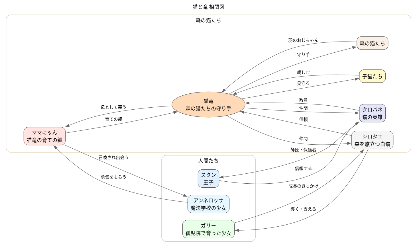 相関図