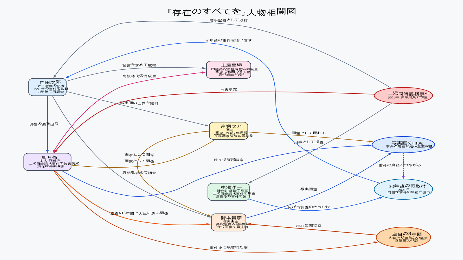 相関図