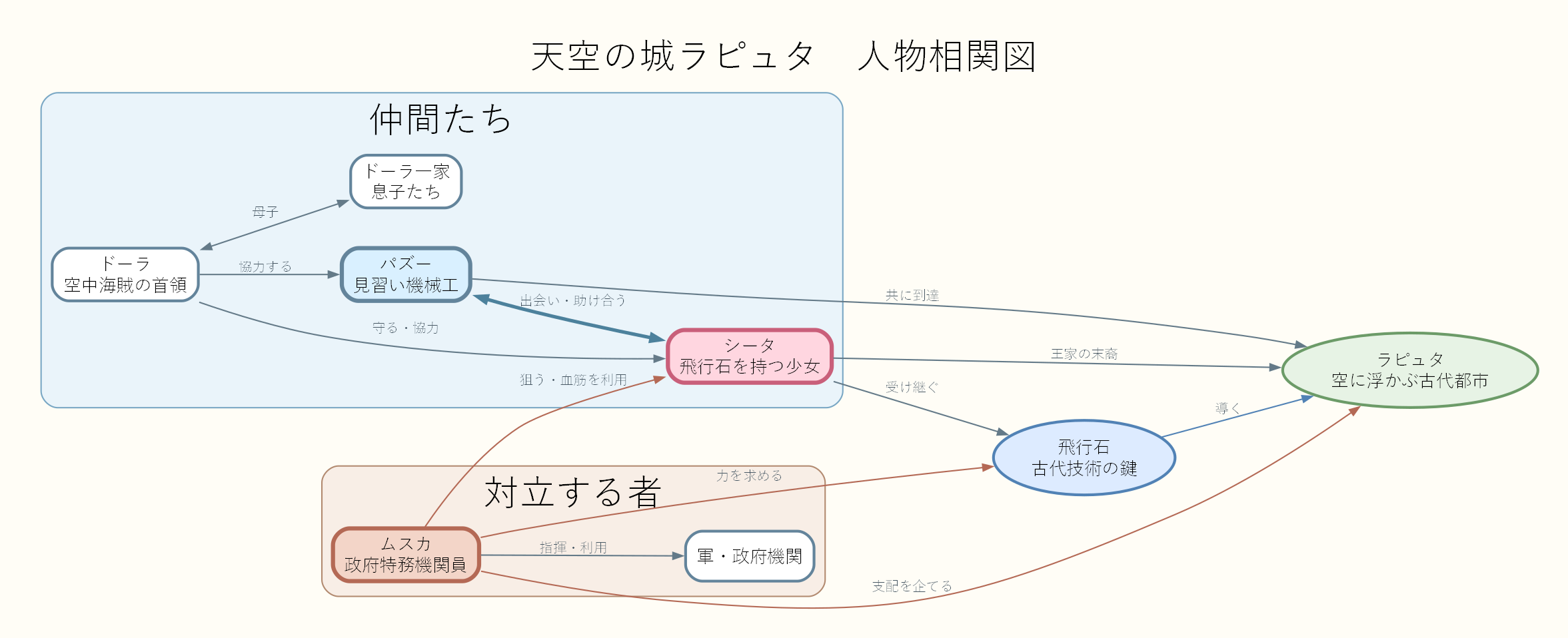 相関図