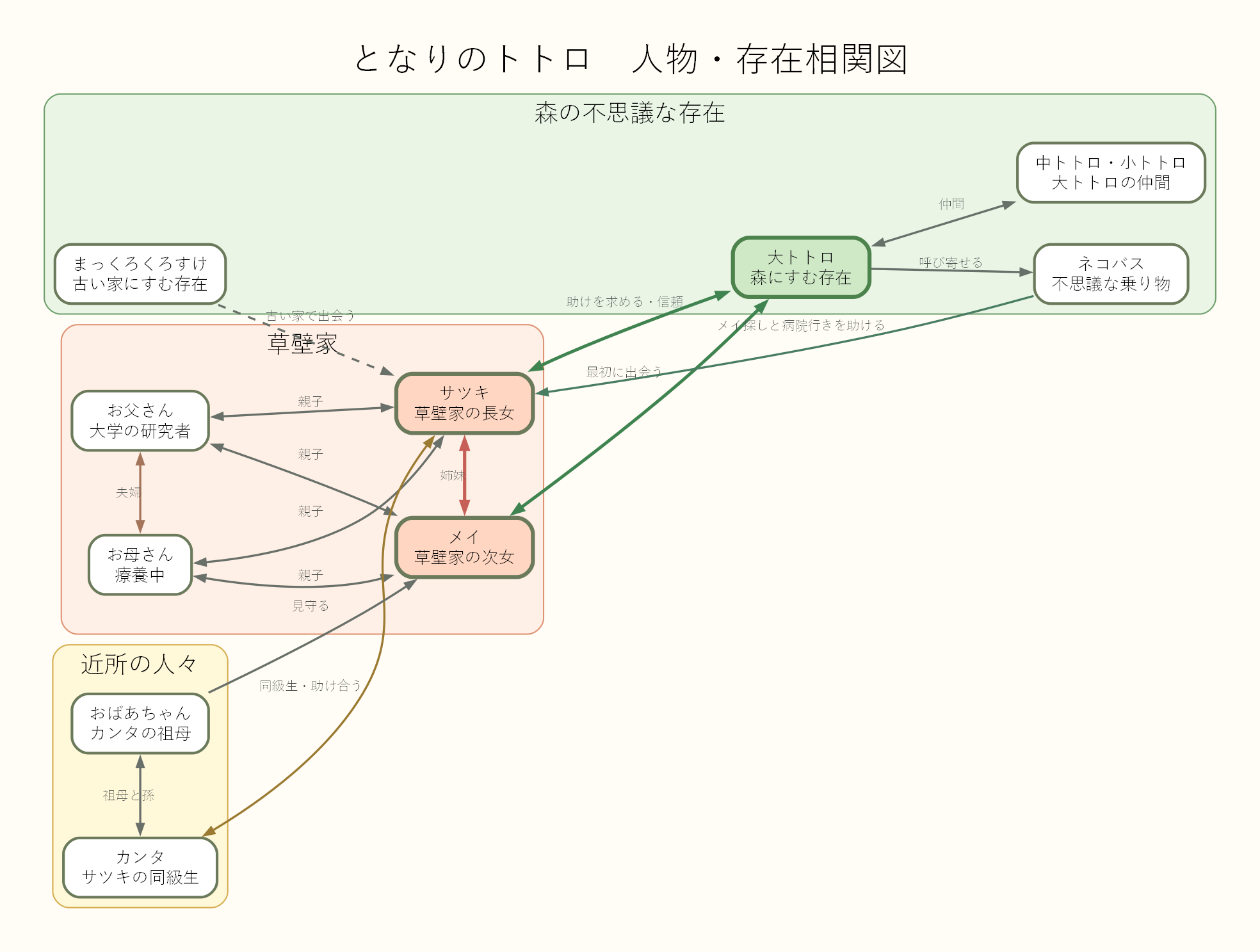 相関図