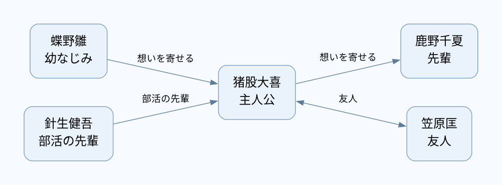 相関図