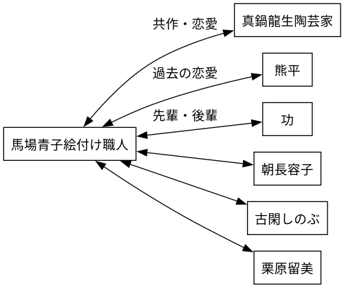 相関図