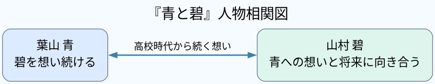 相関図