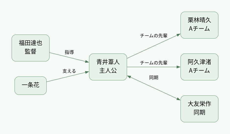 相関図