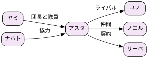 相関図