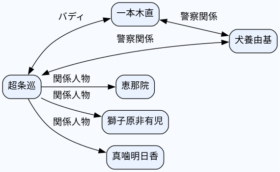 相関図