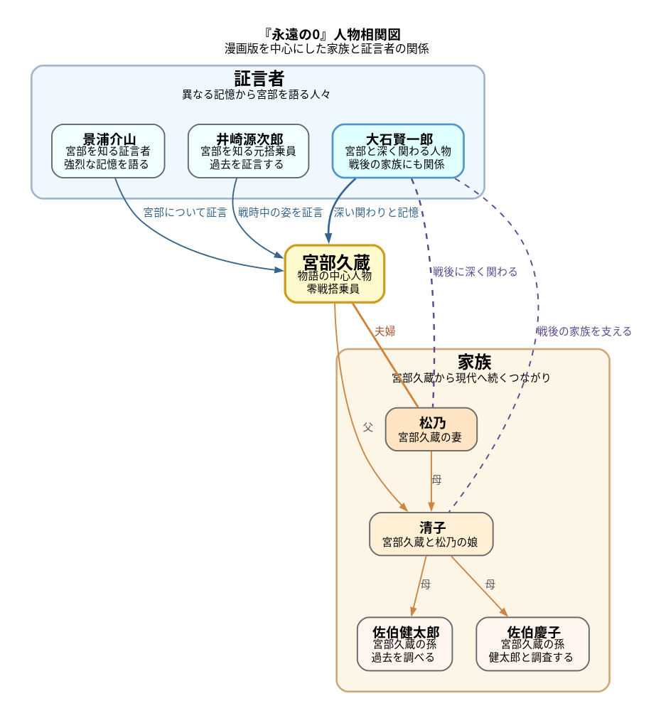 永遠の0の宮部久蔵と家族、証言者の人物相関図