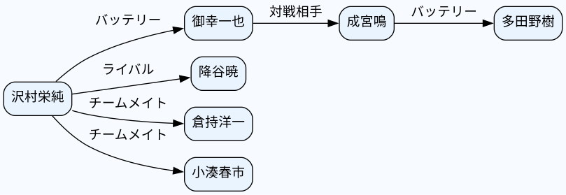 相関図
