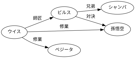相関図