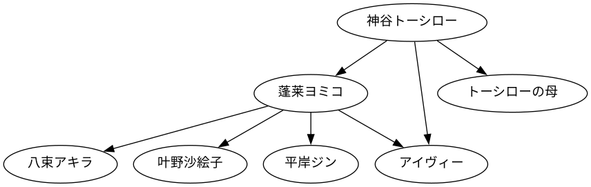 相関図