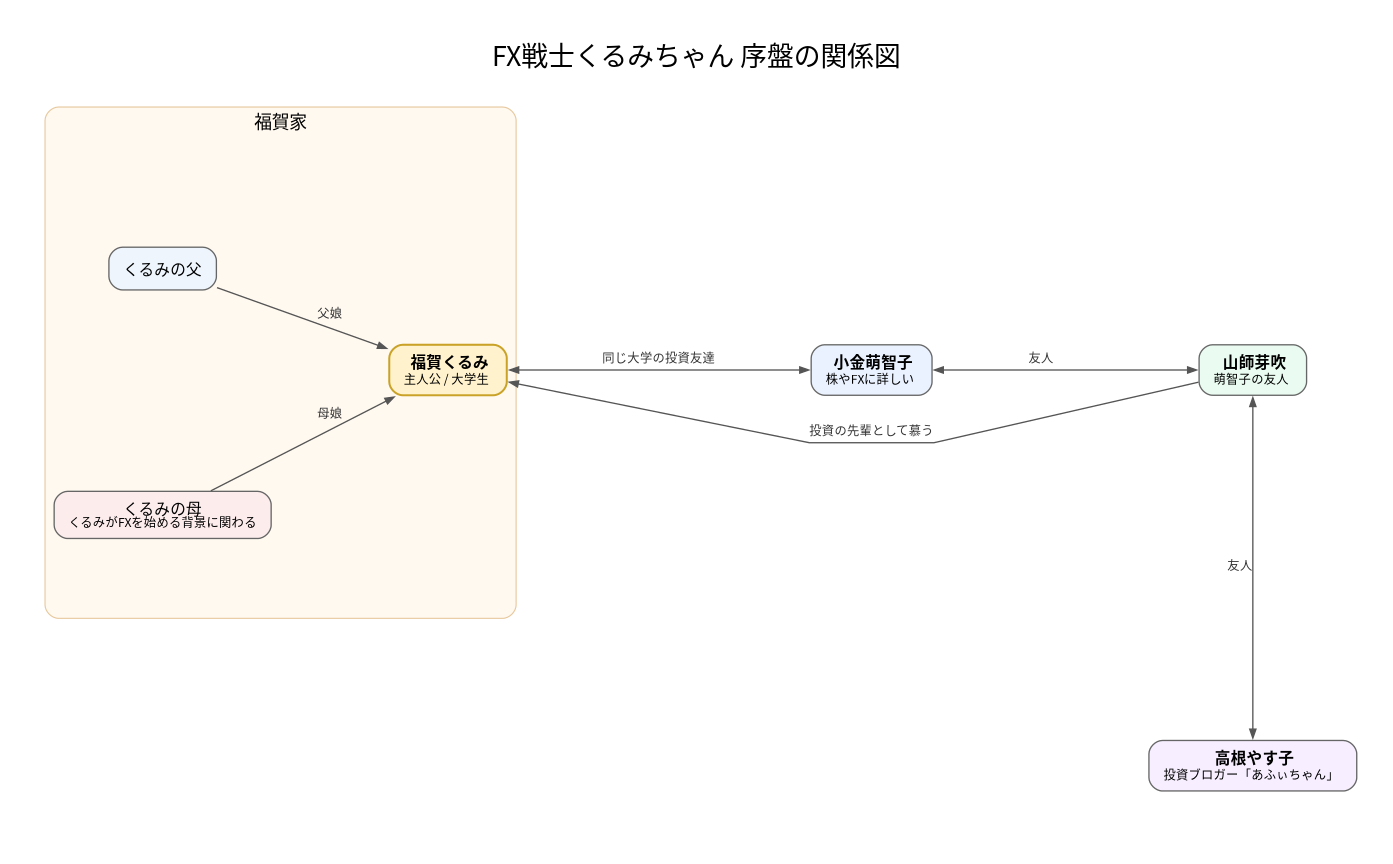 相関図