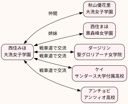 相関図
