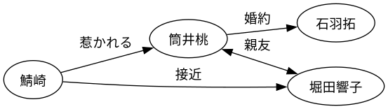 相関図
