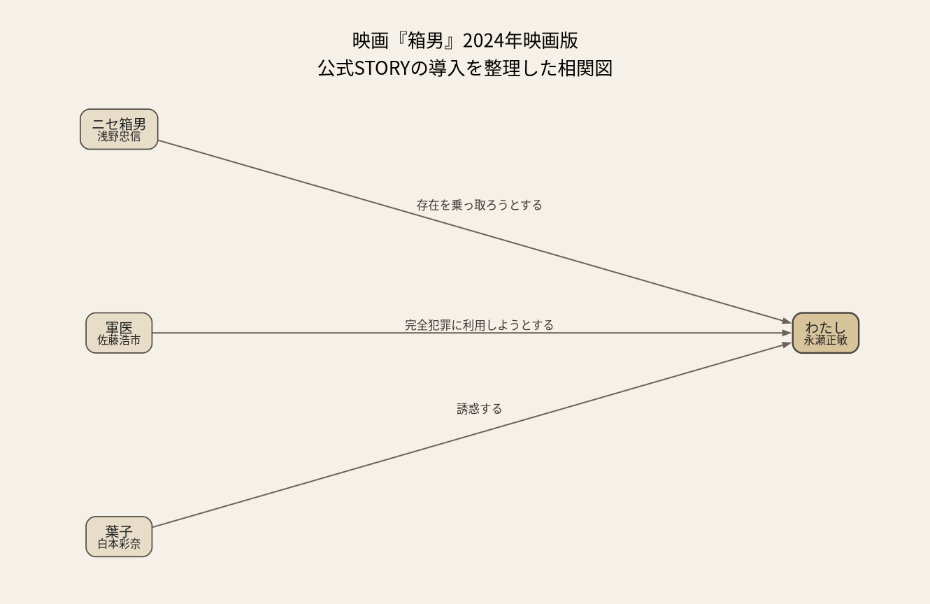 相関図