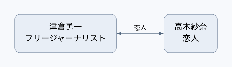 相関図