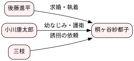 相関図