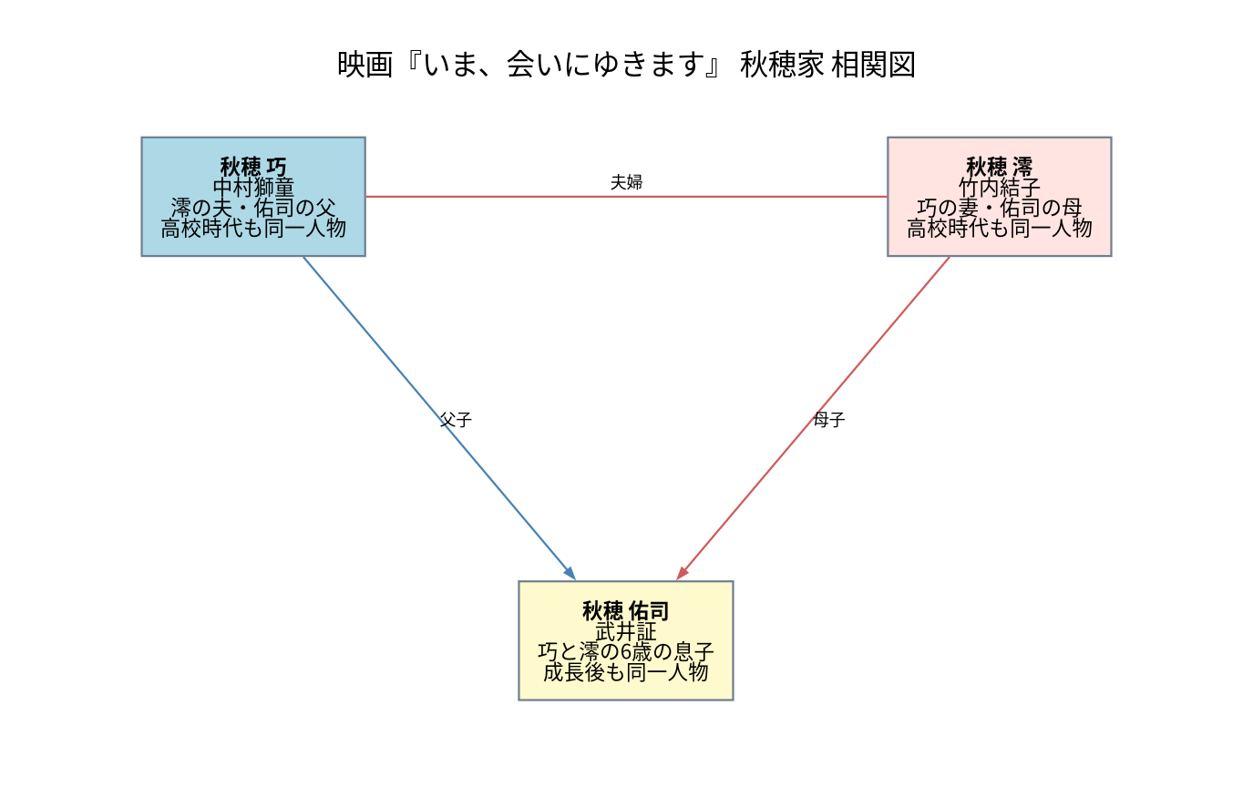 相関図