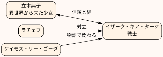 相関図