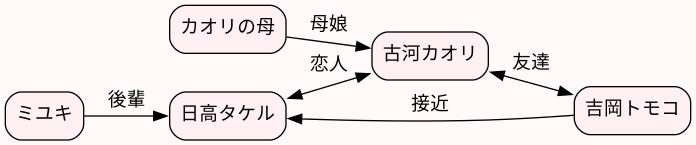 相関図
