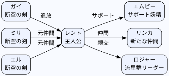 相関図