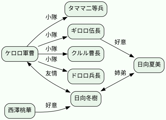 相関図